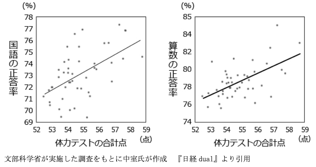 体力 学力 小学生 関係