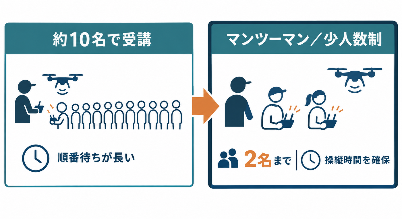 ドローンオペレーターアカデミーは少人数指導