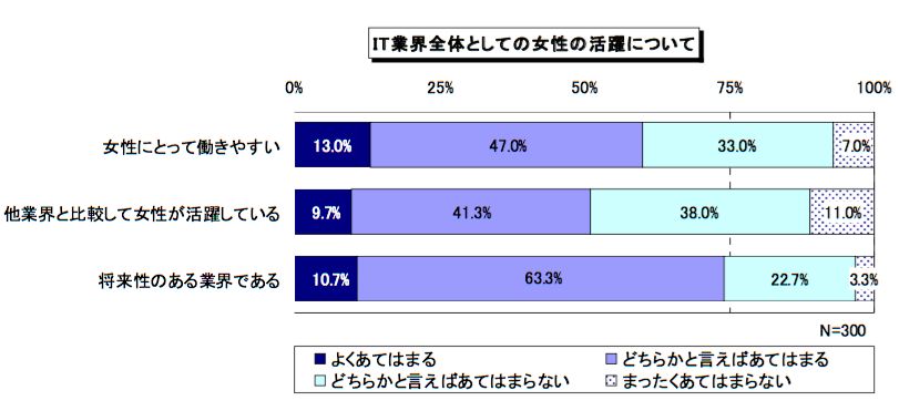 IT 女性 働き方改革
