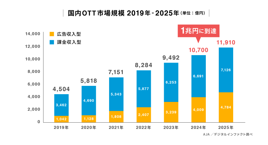 国内OTT市場規模