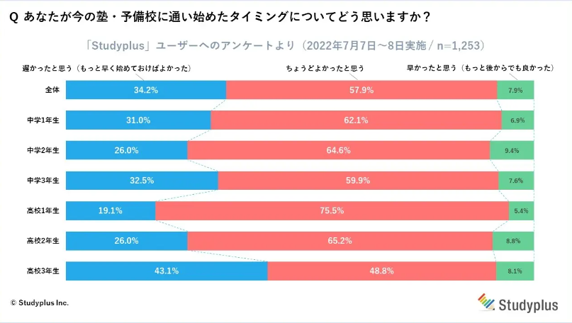 Studyplusによる調査結果を示したグラフで、塾や予備校に通い始めたタイミングについての意見が集計されている。全体の34.2%が「遅かったと思う」と回答し、57.9%が「ちょうどよかったと思う」と感じている。学年別に見ても、中学1年生から高校3年生までの各層での認識の違いが視覚化され、早期の学習開始がどのように評価されているかが明らかになっている。