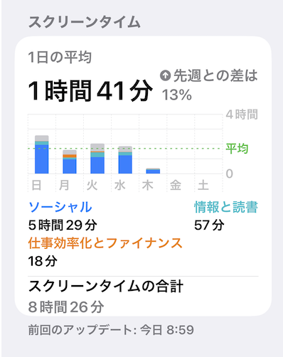 iPhoneのスクリーンタイム表示画面