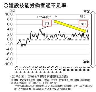 建設技能労働者の過不足率の推移グラフ（国土交通省）