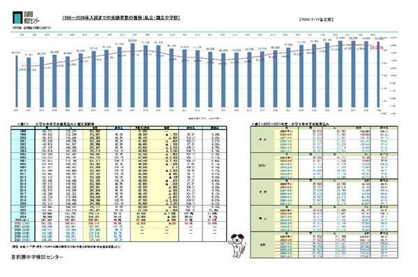 首都圏の私立・国立中学校の受験者数・受験率の推移を示すグラフ(首都圏模試センター)