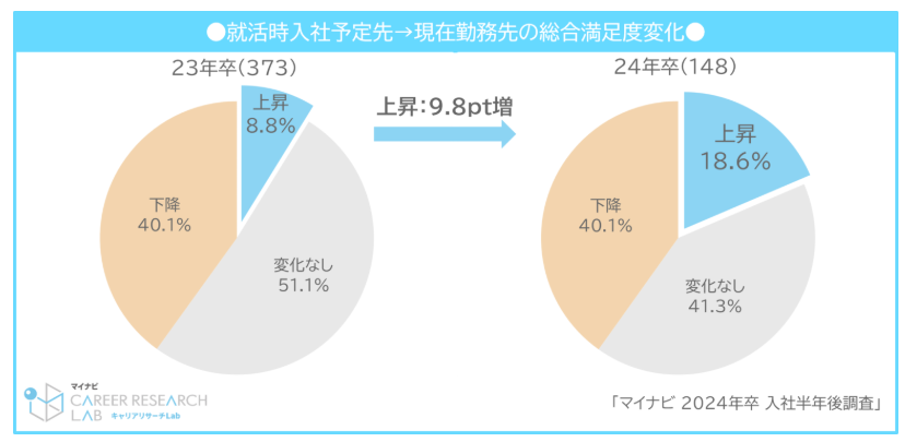 2024年卒 入社半年後調査 | マイナビキャリアリサーチLab
