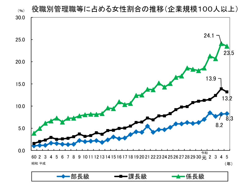 役職別管理職等に占める女性割合の推移