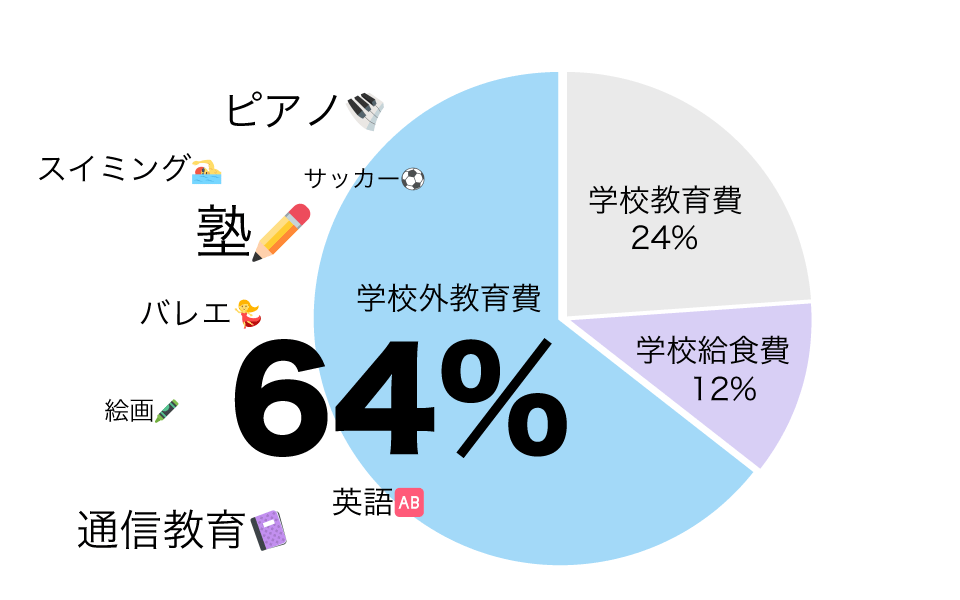 公立小学校の教育費の内訳のグラフ