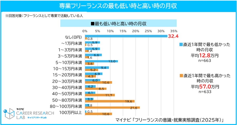 専業フリーランスの最も低い時と高い時の月収
