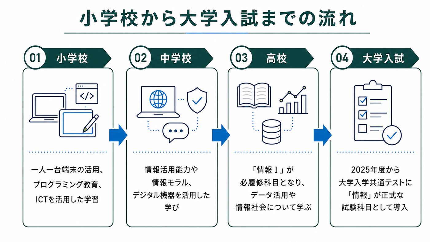 小学校から大学入試までの流れ