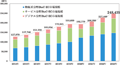国内のBtoC-EC市場規模の推移を示す棒グラフ(総務省 令和7年版情報通信白書)