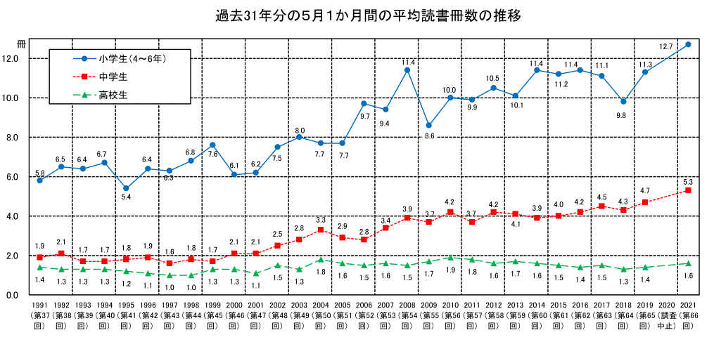 小学生 中学生 読書量 調査