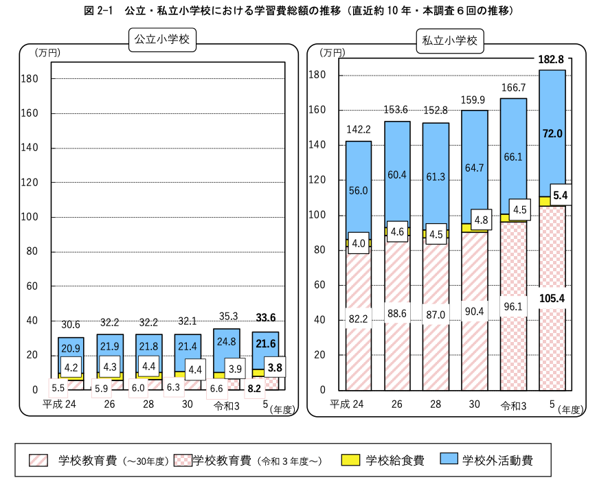 文科省の学習費調査のグラフ