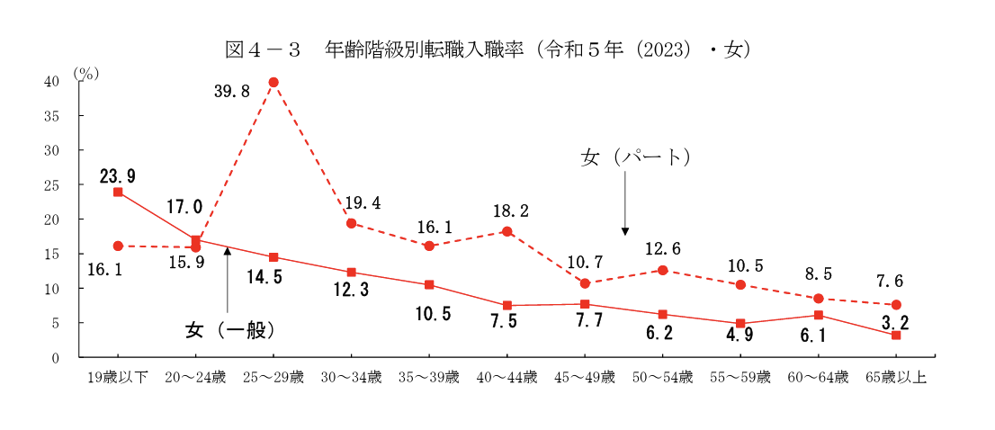 年齢階級別転職入職率
