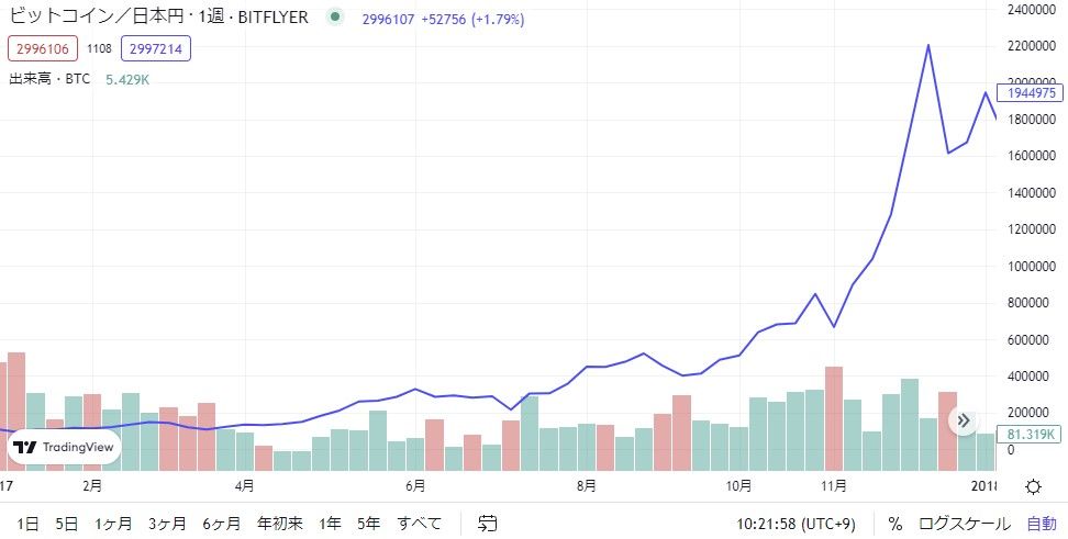 2017年ビットコインの価格推移グラフ