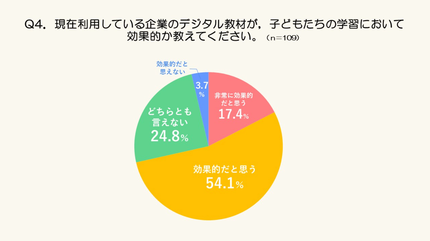 Q$.現在利用している企業のデジタル教材が、子どもたちの学習において効果的か教えてください。