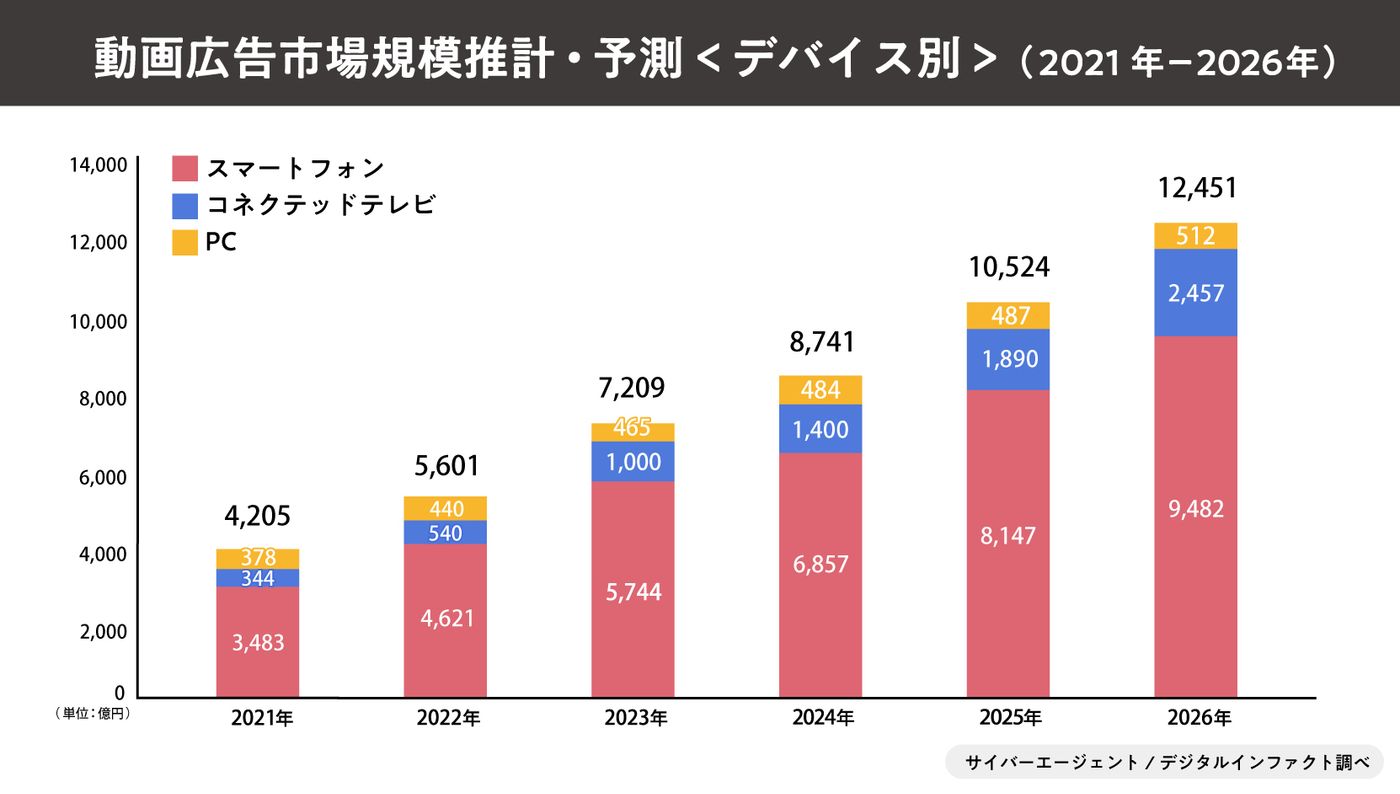 サイバーエージェント動画広告市場の予測