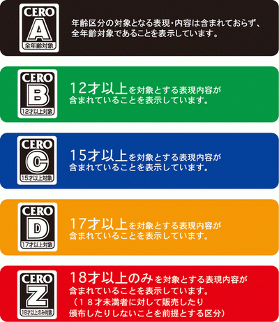 ゲームの対象年齢「A」・「B」・「C」・「D」・「Z」の説明が書かれた画像