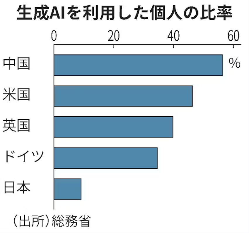 日本での生成AIの個人利用率