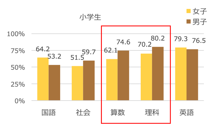 理科嫌い　割合