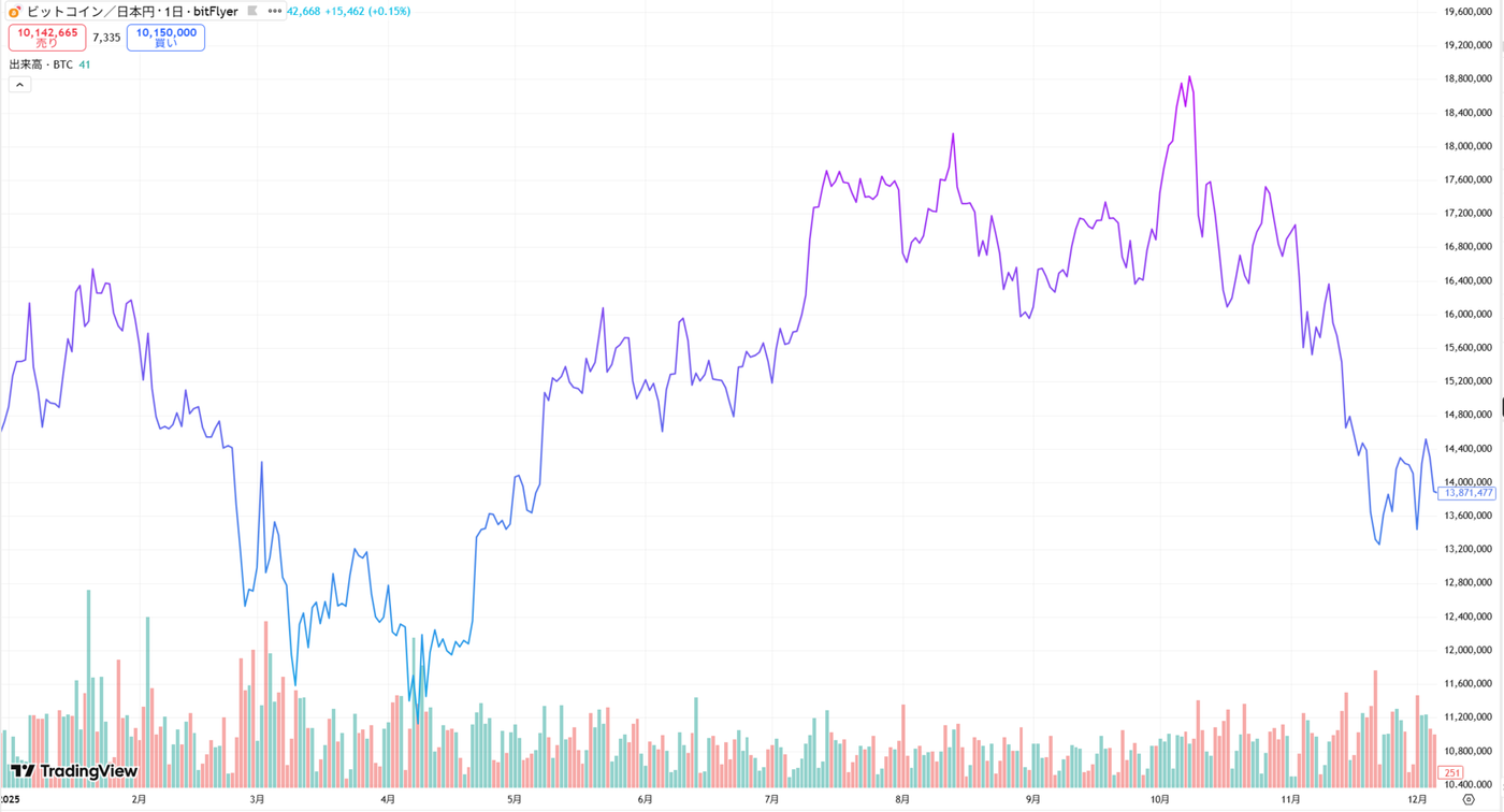 2025年ビットコインの価格推移グラフ