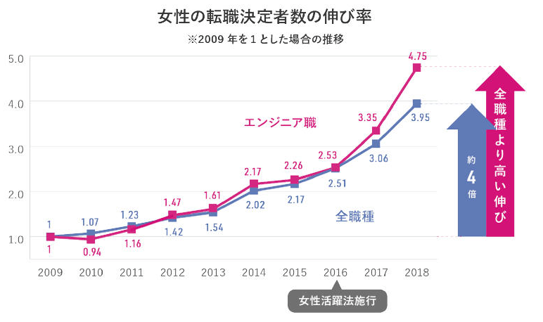 女性 プログラマー 転職