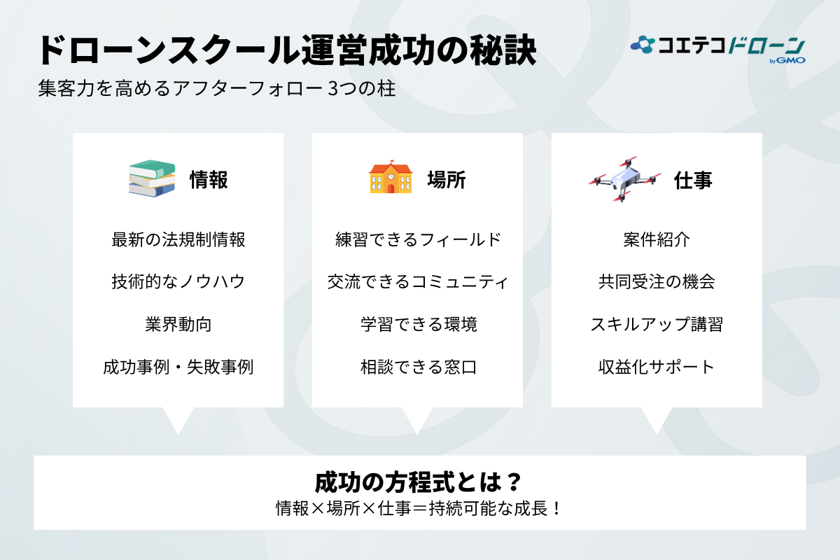 ドローンスクール運営の秘訣は３つの柱という画像