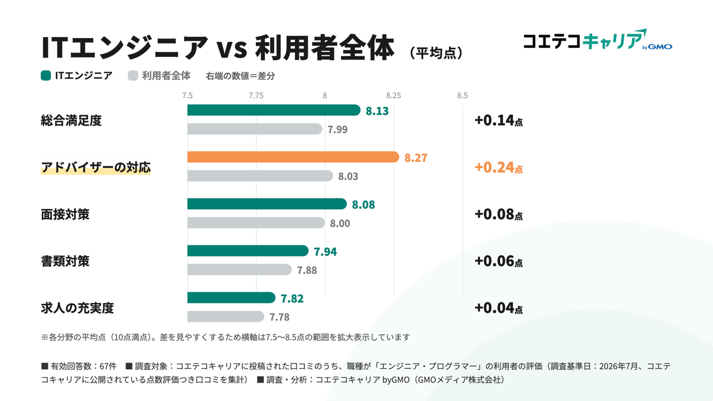 分野別満足度をITエンジニアと利用者全体で比較したグラフ。エンジニアは全分野で全体平均を上回る評価