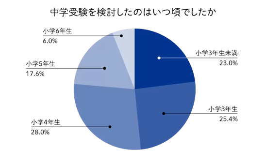 中学受験　塾　いつから