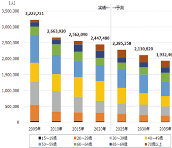 建設技能労働者数（全産業）の将来推計（年齢階層別）グラフ（国土交通省白書2025）