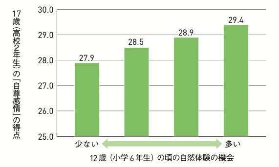 子ども　自己肯定感　低い