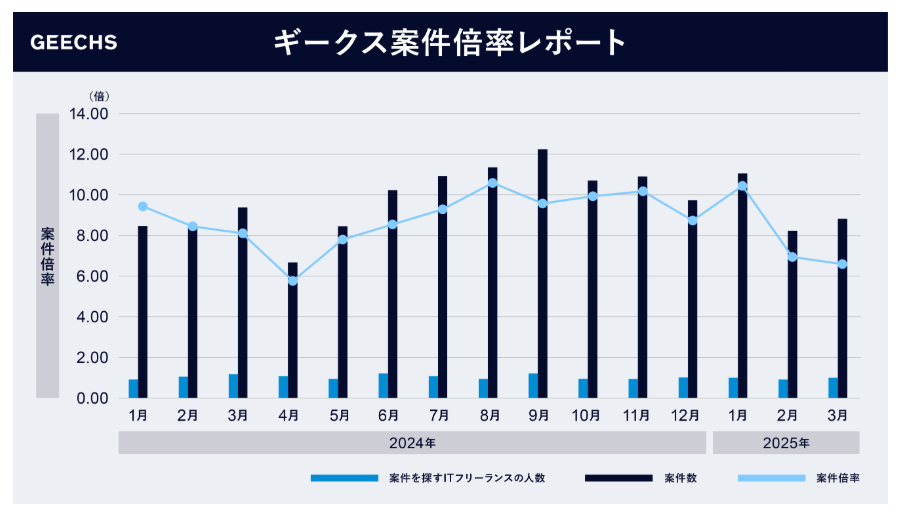 ギークス案件倍率レポート