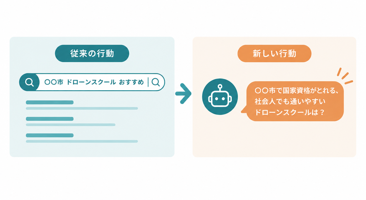 検索の仕方がAIによって変化