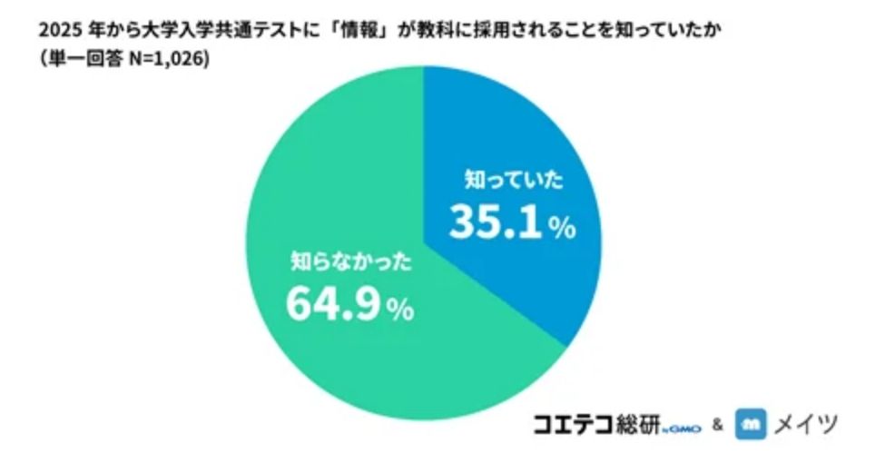 2025年から大学入学共通テストに「情報」が教科に採用されることを知っていたか 知らなかった64.9%