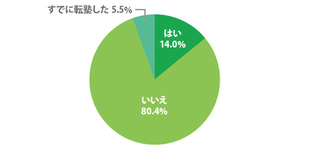 塾　変えたい