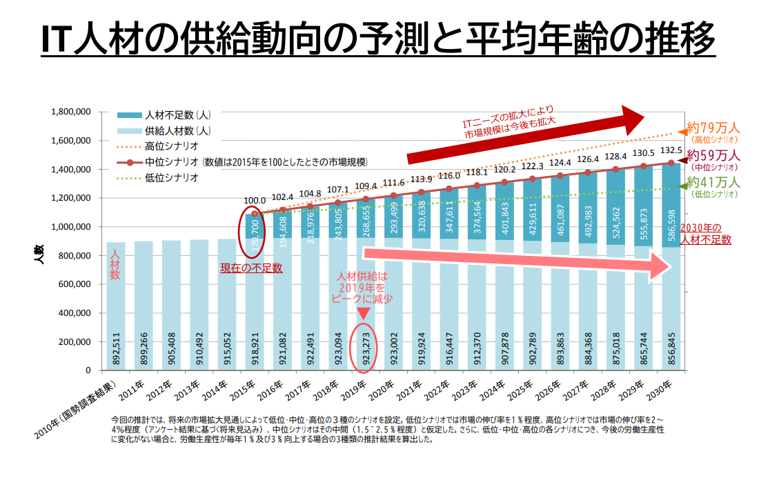 引用：経済産業省｜参考資料（IT人材育成の状況等について）