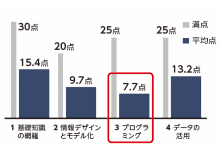 情報Ⅰ　模試　結果