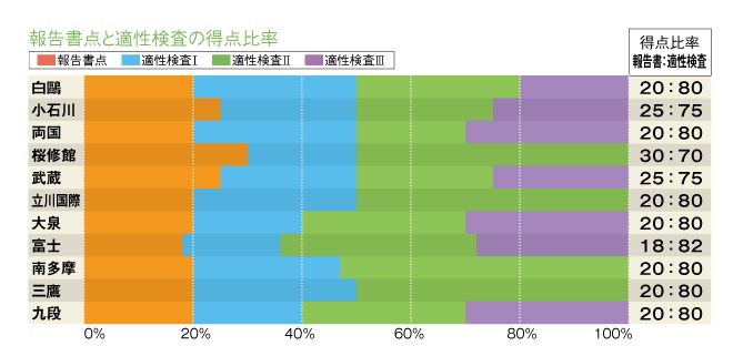 都立中の入試概況の図