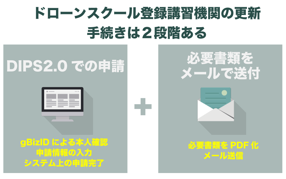 ドローンスクール登録講習機関の更新の手続きは2段階ある