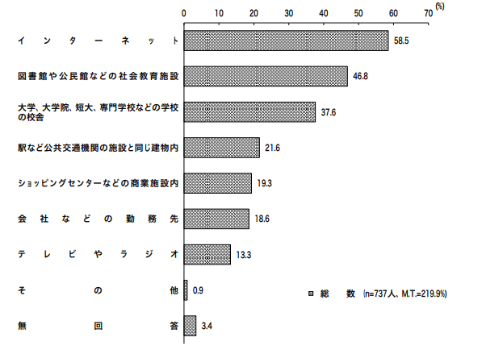 内閣府 「生涯学習に関する世論調査」の概要