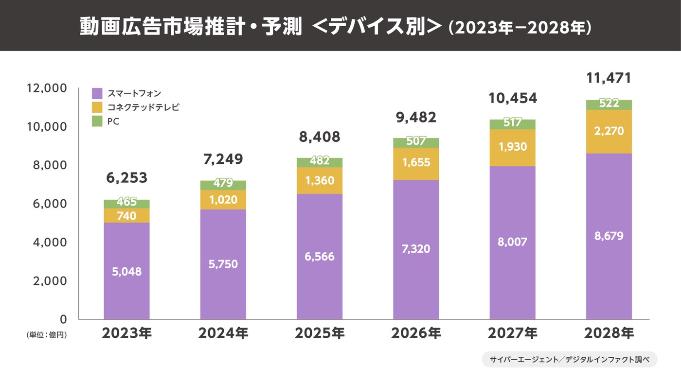 サイバーエージェント、2024年国内動画広告の市場調査を実施｜サイバーエージェント