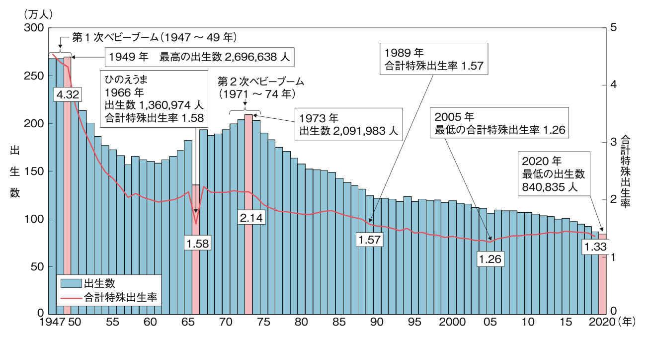 こども家庭庁　少子化
