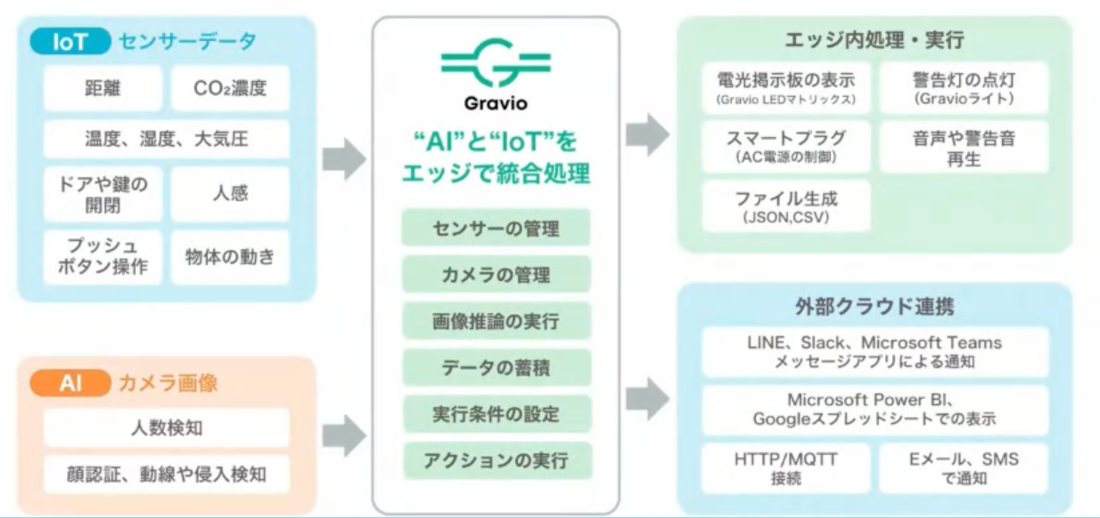 グラヴィオ　Gravio