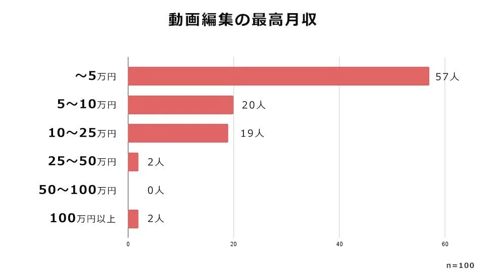 動画編集者の最高月収に関する分布を示す棒グラフ。『～5万円』が57人と最も多く、次いで『5～10万円』が20人、『10～25万円』が19人。『25～50万円』と『100万円以上』がそれぞれ2人、『50～100万円』は該当者がいない結果となっている。