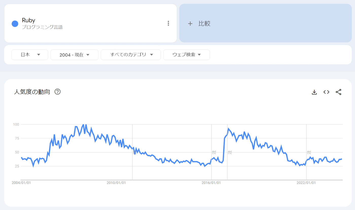 GoogleトレンドのRubyの人気度動向