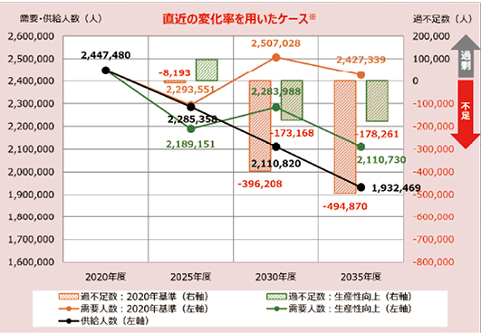 建設技能労働者数（全産業）の需給ギャップグラフ（国土交通省白書2025）