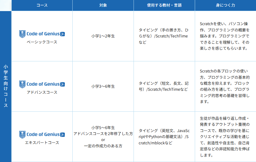 コードオブジーニアスジュニアのコースと内容の表