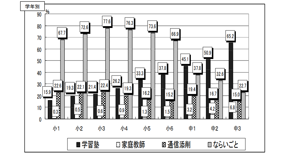 文部科学省の資料に基づく学習形態別の調査結果を示すグラフ。小学生から中学生にかけて、学習塾、家庭教師、通信教育の利用状況が示されており、学年が上がるにつれて塾や家庭教師の利用率が増加する傾向が見られる。特に、中学3年生では67.7%が学習塾を利用していることがわかる。また、各学年ごとのデータが明示され、教育環境の変化が視覚化されている。