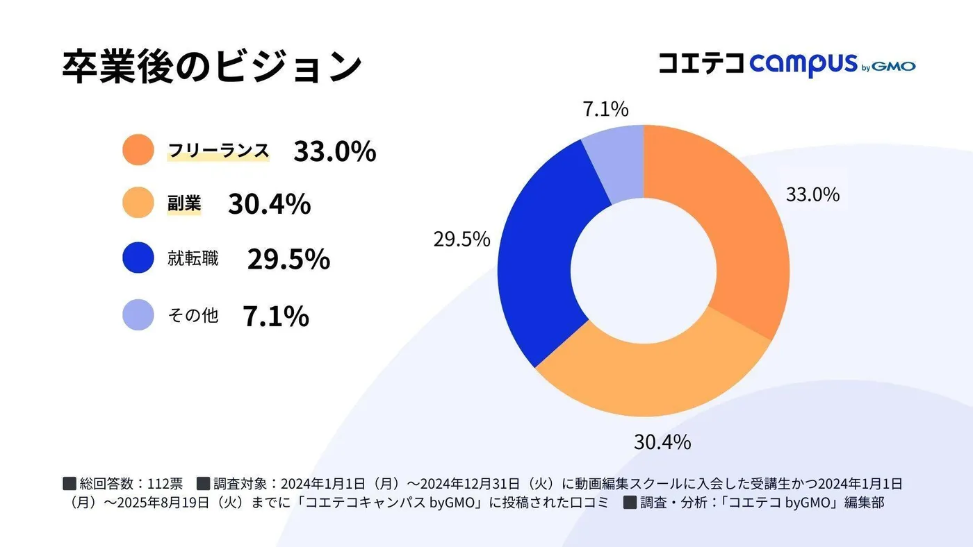 動画編集スクール卒業後のビジョン|コエテコキャンパス