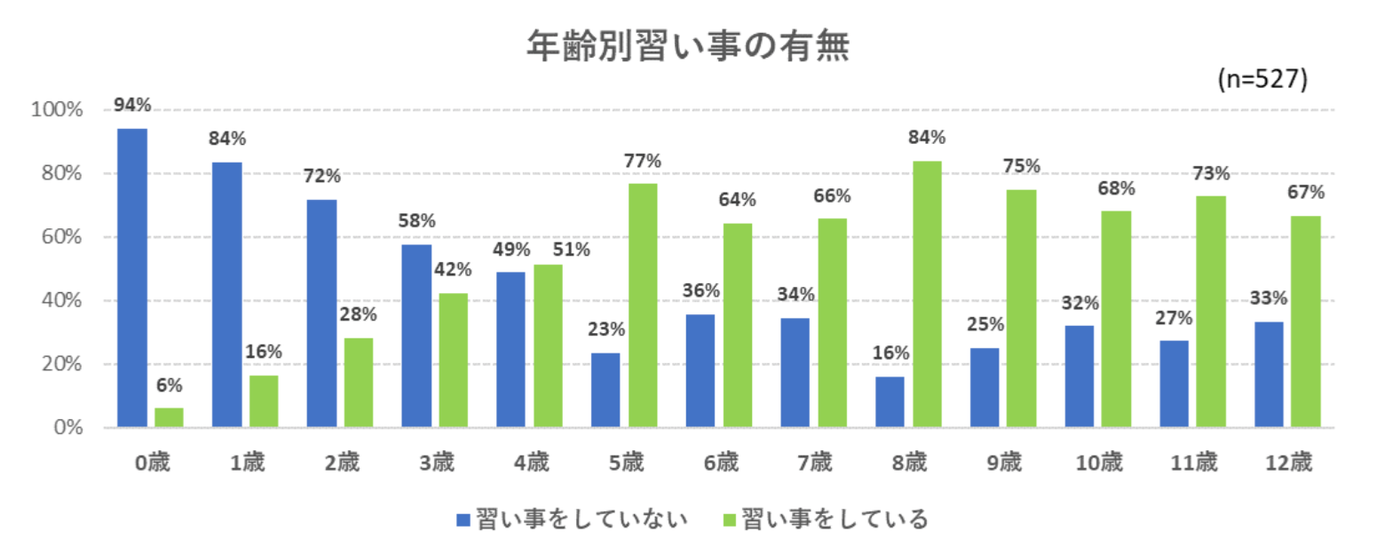 年齢別習い事の有無画像