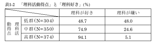 理科嫌い　小学生　割合